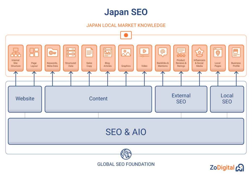 Japan SEO. Start with a global SEO foundation, then apply Japan local market knowledge
